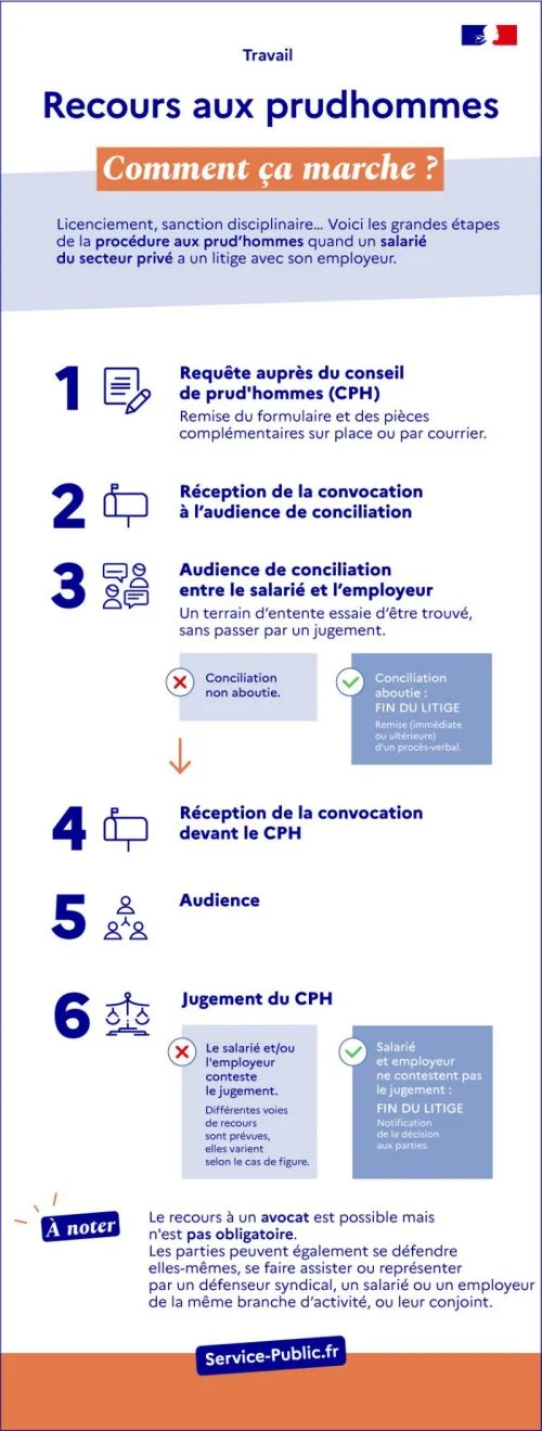Recours aux prud'hommes, comment ça marche ?