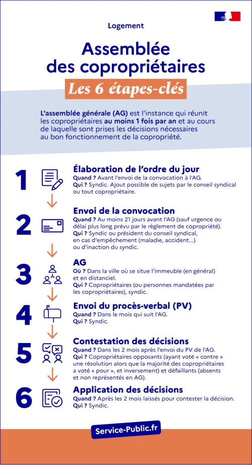 Assemblée générale des copropriétaires : les 6 étapes clés