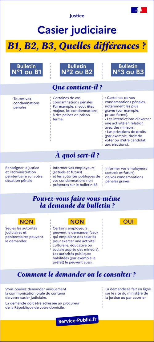 Casier judiciaire bulletins B1, B2, B3 : quelles différences ?